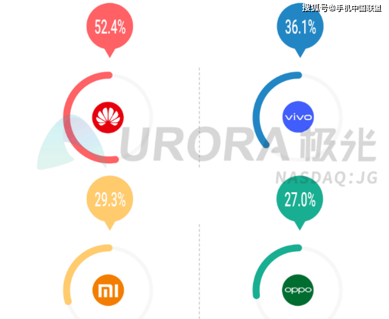 iQOO高管談極光大數據研究報告：基本反饋了現在市場的格局 科技 第3張