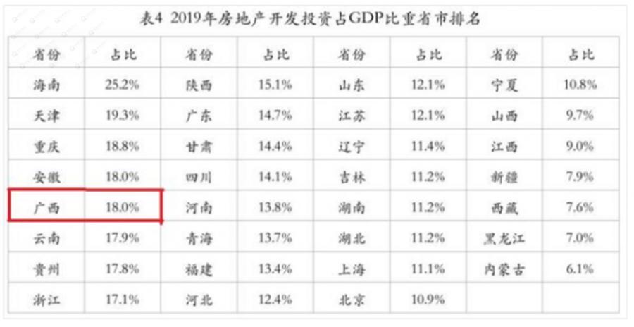 房地产占南宁gdp比重_中国哪些地区经济最依赖房地产 重庆房产投资占GDP21