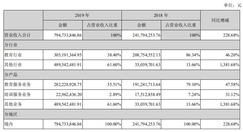 『教育』2020年Q1预计由盈转亏凯文教育2019年营收近8亿元