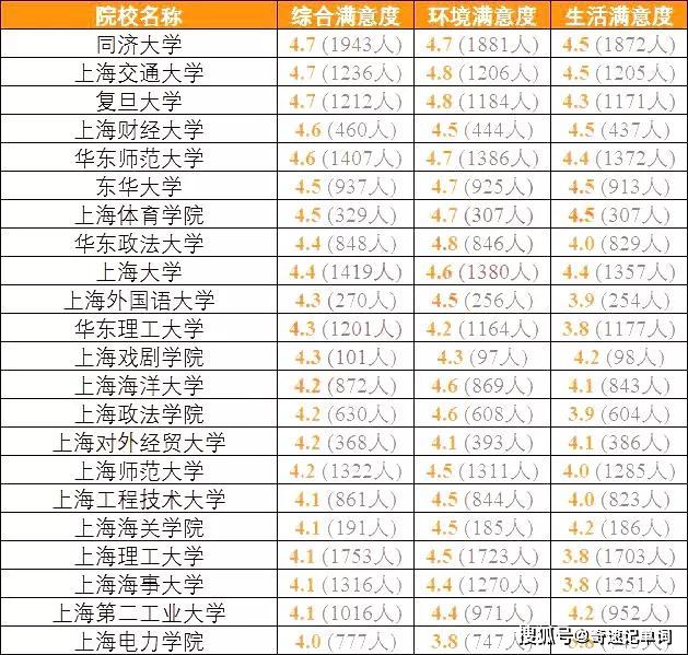 『高校』高三备考生准备好了吗？全国各地考生最满意大学TOP20名单出炉