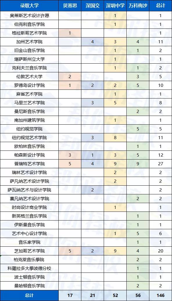 消息资讯|深圳家长圈最热门的四大国际化名校升学表现大PK！谁才是美国方向升学最强者？