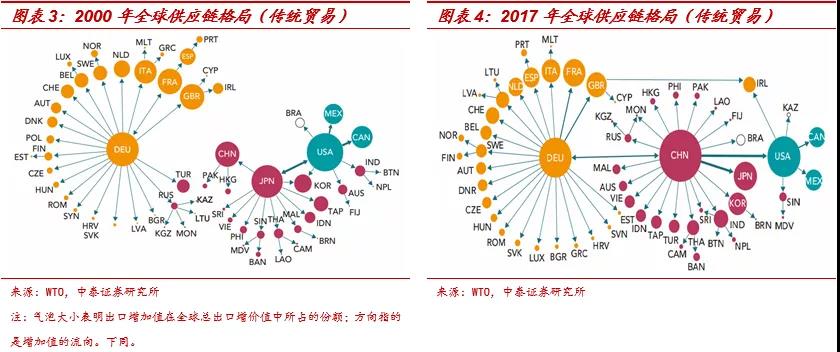 一文详解全球供应链:疫情冲击对中国影响几何_产业链