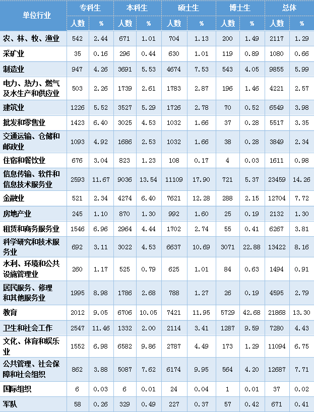 『毕业生』从2019年就业官方数据看2020高考志愿填报