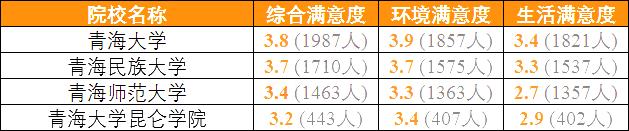 『高校』高三备考生准备好了吗？全国各地考生最满意大学TOP20名单出炉