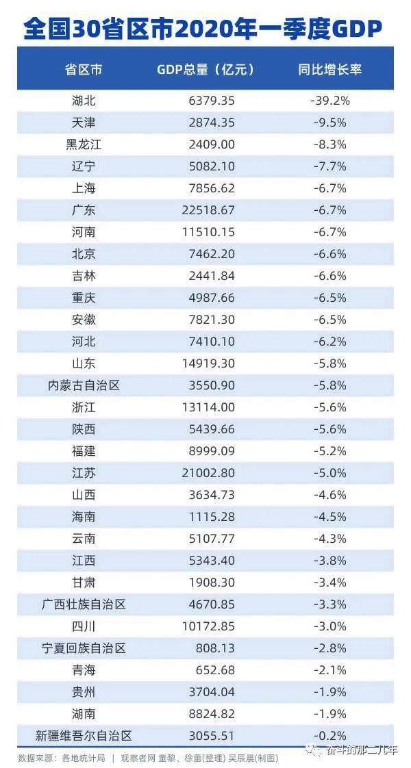 天津gdp城市排名30_GDP最高的10座城市出炉 重庆超越天津成 新一线 冠军