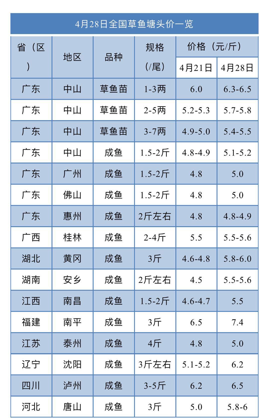 出售鱼苗价格表最新版图片