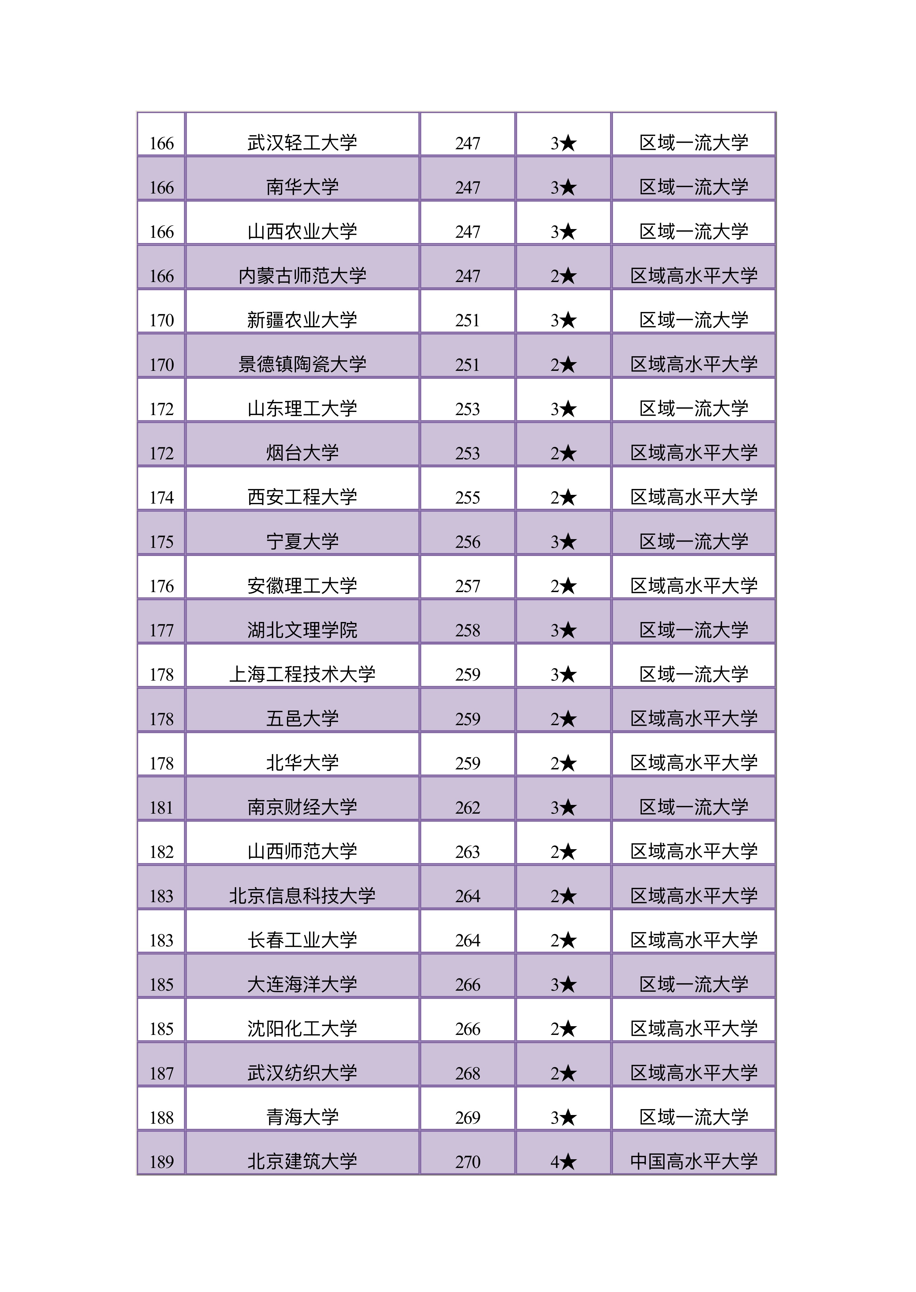 【高校】前200强，成绩中等偏上的同学可以考虑非国家部委院校