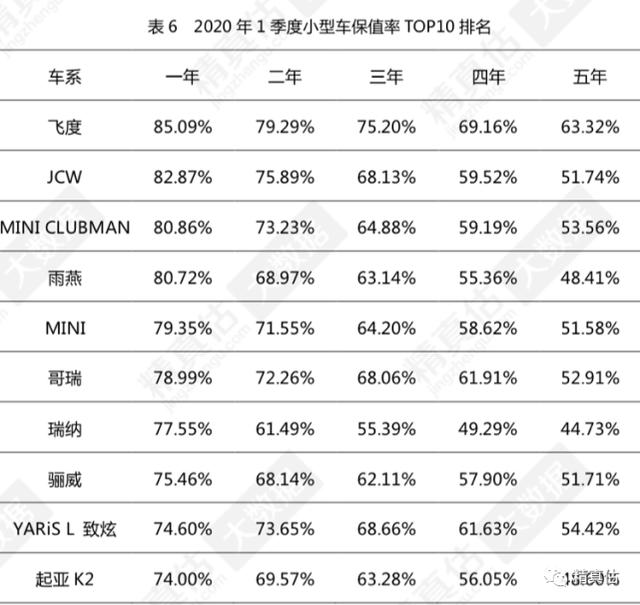 汽车保值率排行_汽车保值率排行榜2021(4)