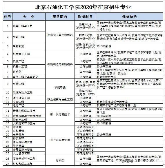 『专业』北京石油化工学院：2020年在京招生专业涉及4种类型选考科目要求