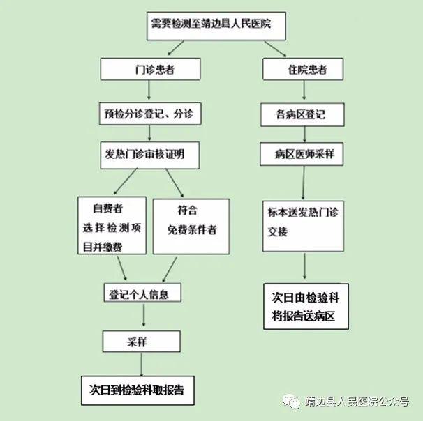 靖边县人民医院开展新型冠状病毒核酸和抗体检测告知书