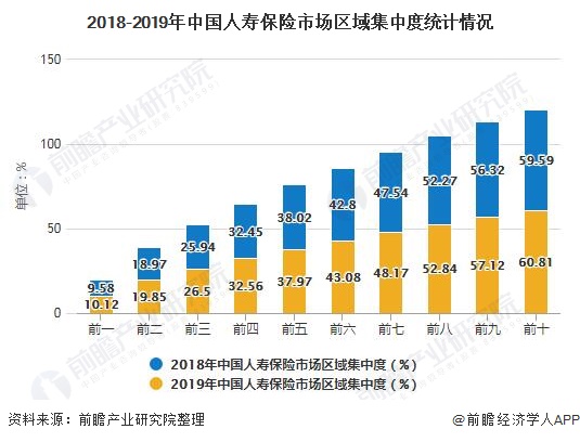 原创2020年中国人寿保险行业市场现状及发展前景分析中西部地区市场