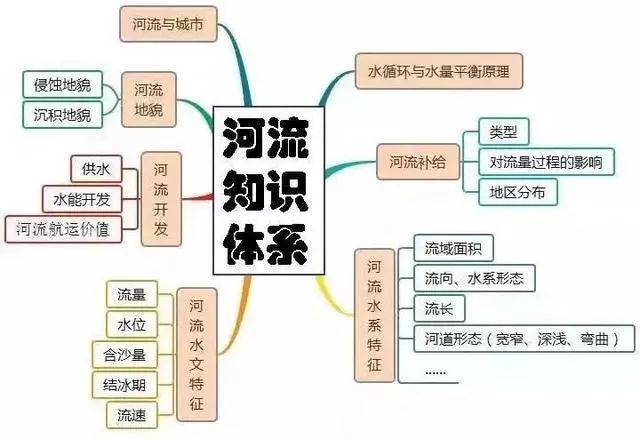 高中地理知识点思维导图