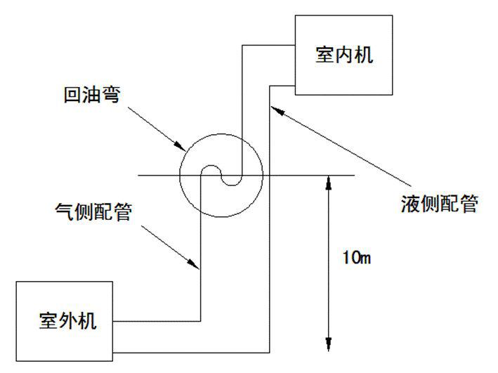 设置回油弯的必要性:当配管长比容许值大时,配管内的压力损失会变大