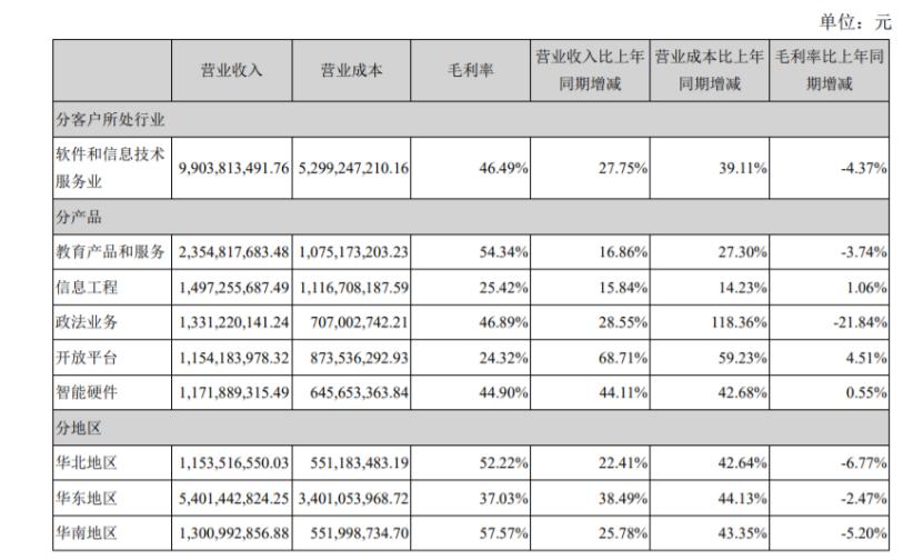 营收下滑、十年来首度亏损，科大讯飞迎来“至