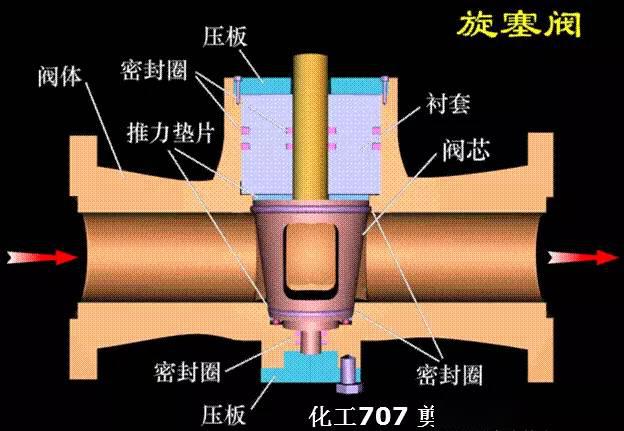 40种泵,60种阀门动画,工作原理全看懂了!_止回阀