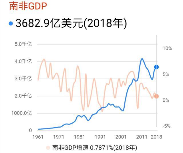 南非白裔人均gdp_南非人均GDP曾经很高吗 曾是发达国家吗 我们来看看世行的数据(3)