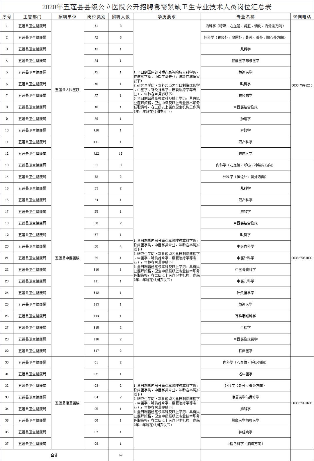 五莲县人口多少_定了 今年五莲县高中共招收3000人 这些同学降低160分即可录取