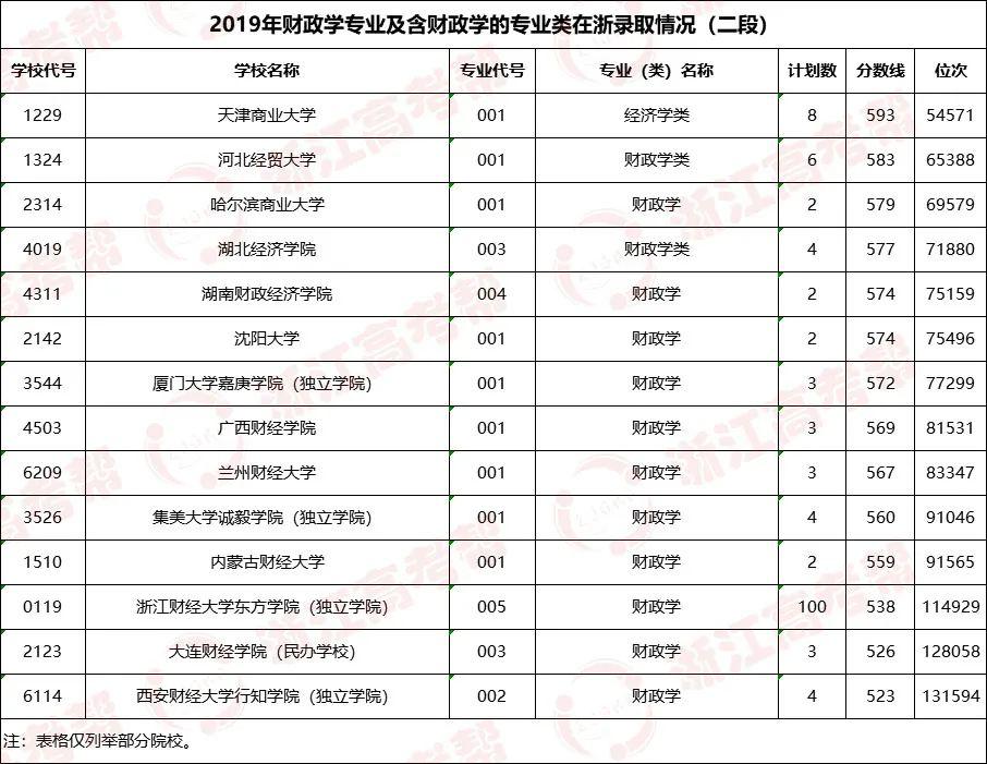 『位次』专业帮之财政学专业｜哪些高校开设？录取分和位次要多少能报考？速戳！