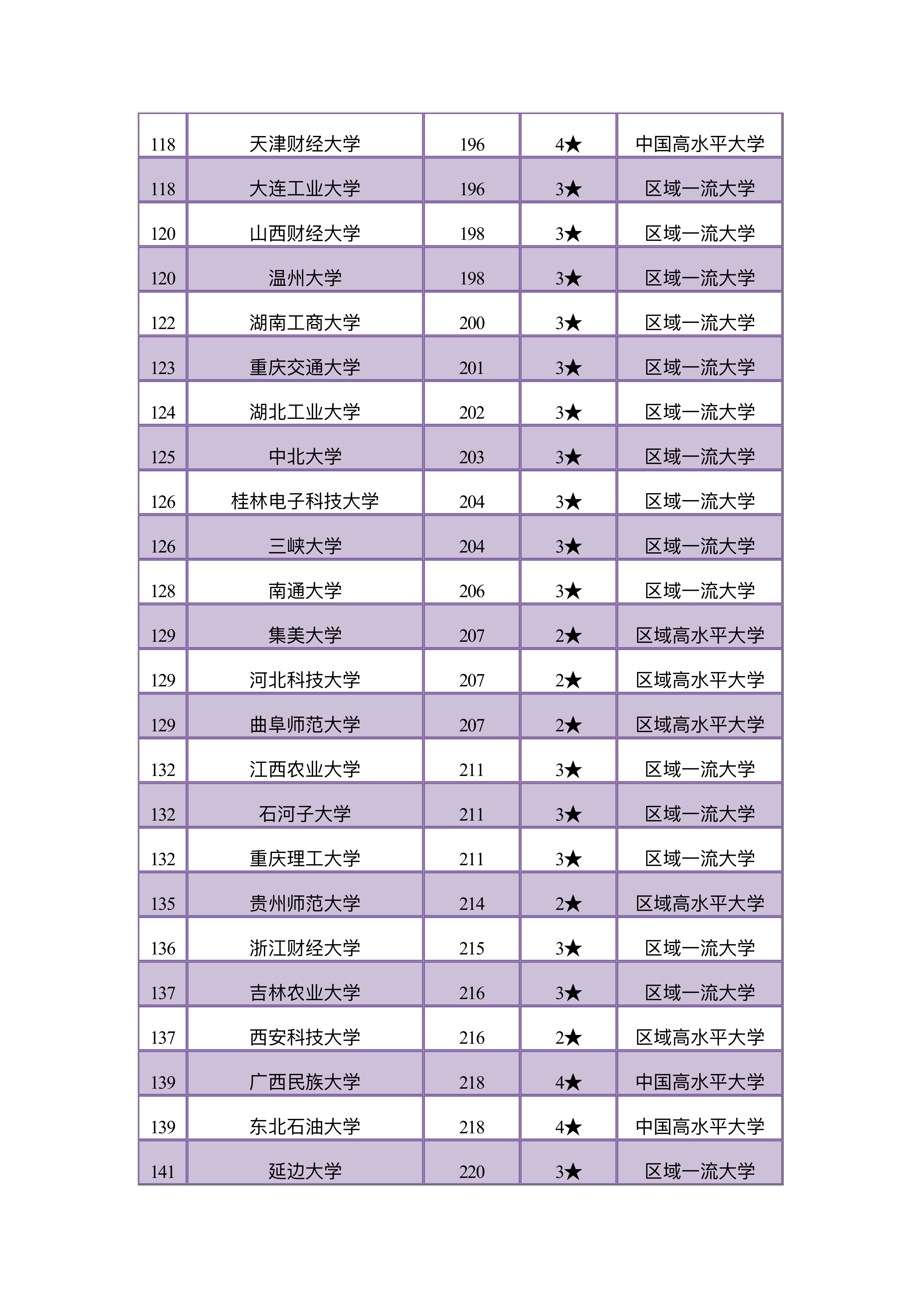 【高校】前200强，成绩中等偏上的同学可以考虑非国家部委院校