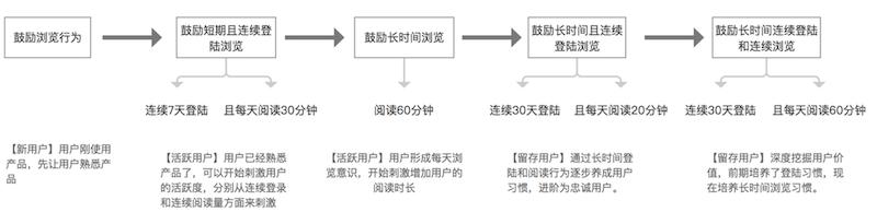 3個方面，解析趣頭條的用戶激勵體系 科技 第11張