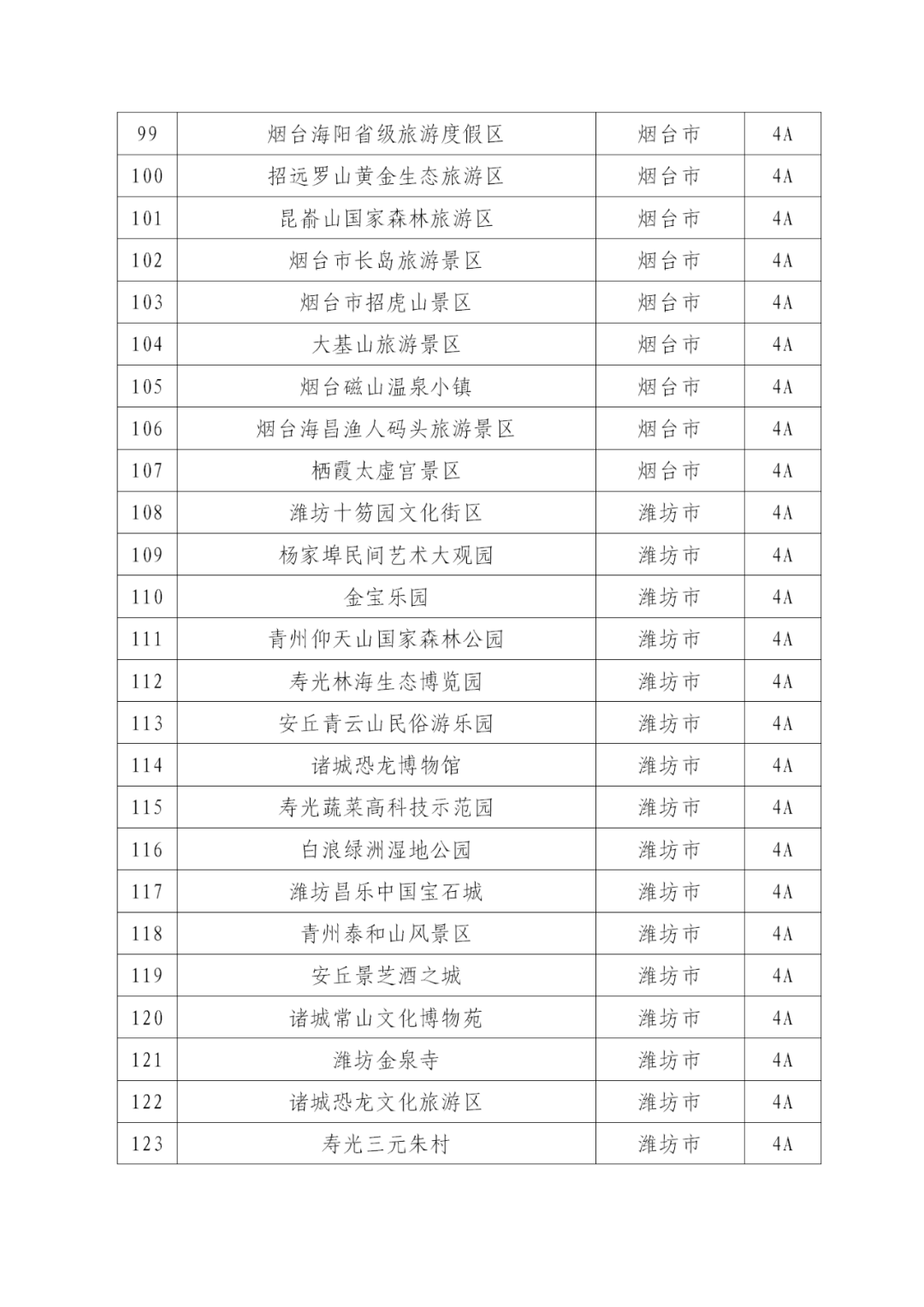 截至2020年4月24日,山东省a级旅游景区共1227个,其中,5a级旅游景区122