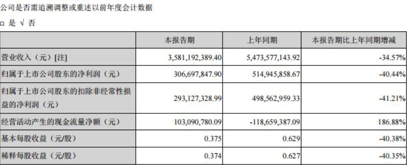 苏泊尔2020年一季度扣非净利润同比下滑超40%  2