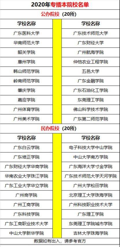 广东@逆袭!专插本有多少所大学参与?公办有多少所?