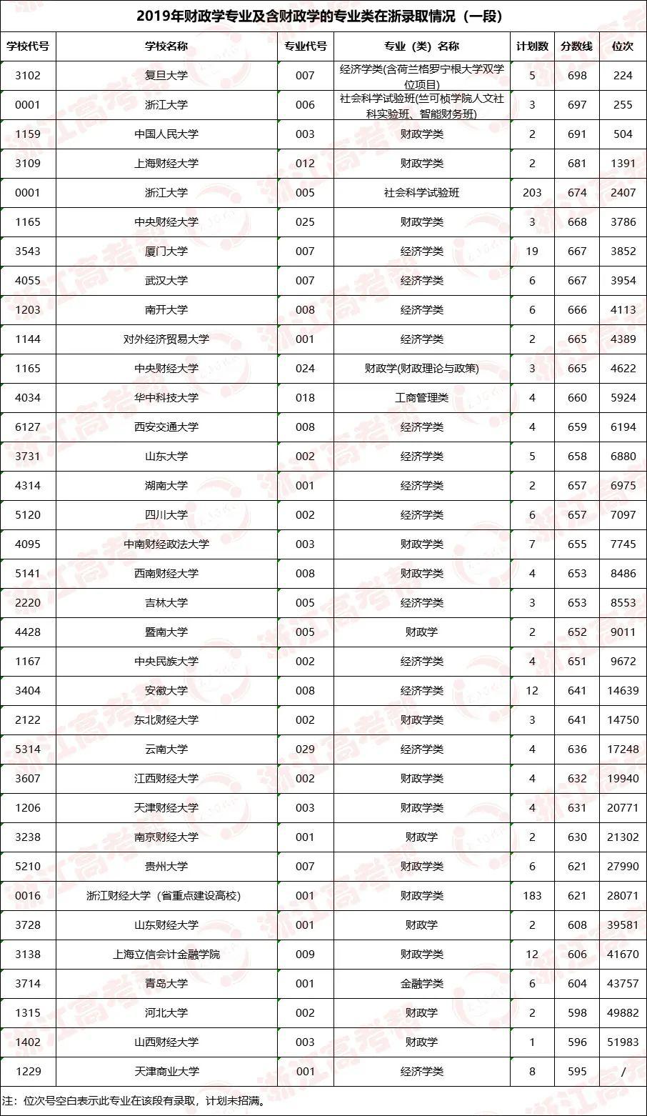 『位次』专业帮之财政学专业｜哪些高校开设？录取分和位次要多少能报考？速戳！