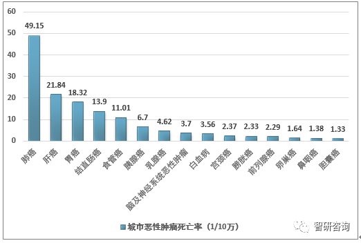 中国恶性肿瘤死亡率排名分析2018年城市死亡率1631810万肺癌死亡率居