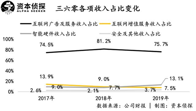 360失落的十年和消失的3000亿市值