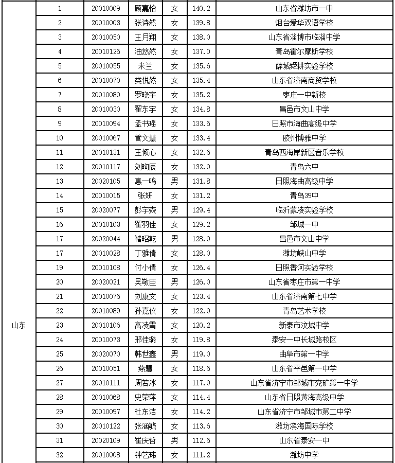 表演学校排名_学校排名(2)