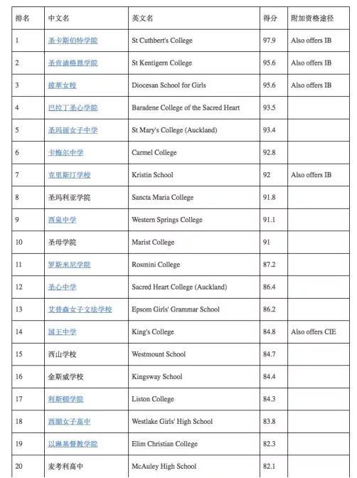 2020新西兰中小学校_没有留学生和游客,新西兰这些学校和店铺都倒了…