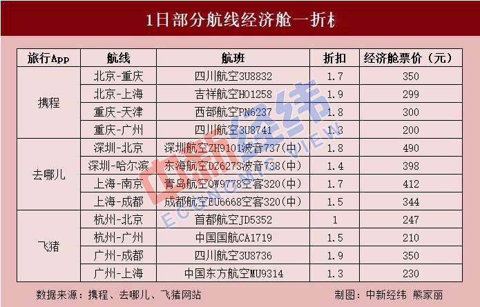 “五一”出行注意啥？这些线路机票比火车票便宜，高速免费