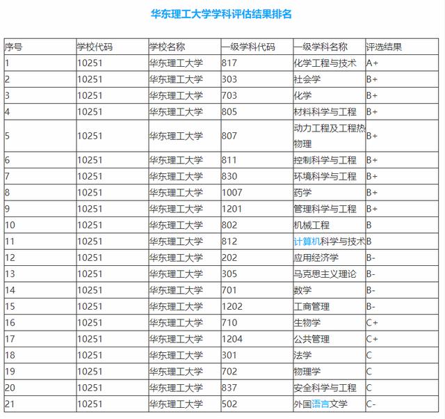 华东理工大学学科评估结果