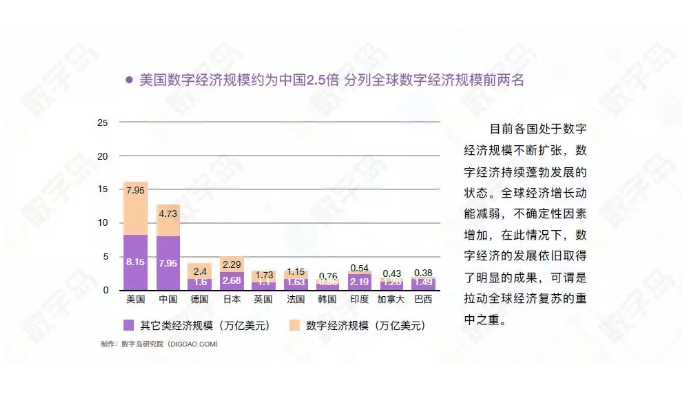 世界数字经济规模总量排名_世界经济总量排名(3)