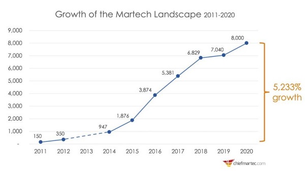 全球营销技术生态全景图 (2020)： Martech 5000(图3)