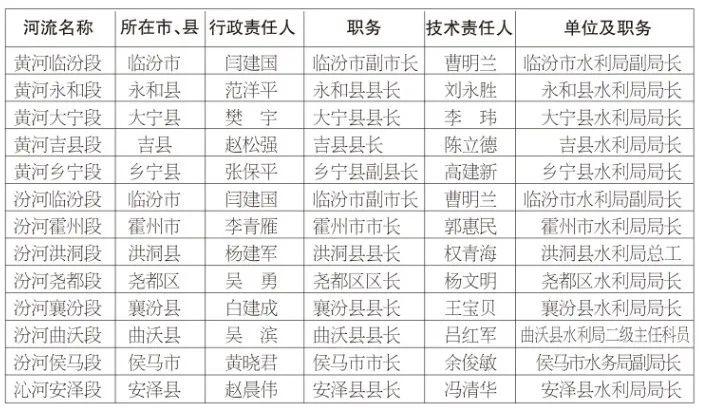 关于2020年乡宁防汛抗旱和防洪重点责任人名单的公示