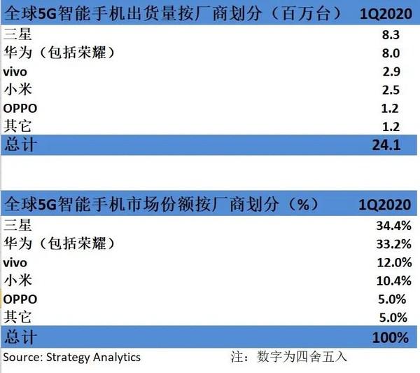 2020Q1全球5G智能手機出貨量激增 三星華為占據68% 科技 第1張