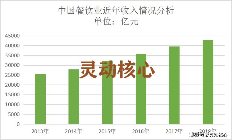 年中国餐饮业收入增长情况预测分析随着近几年线上订餐成为一种趋势