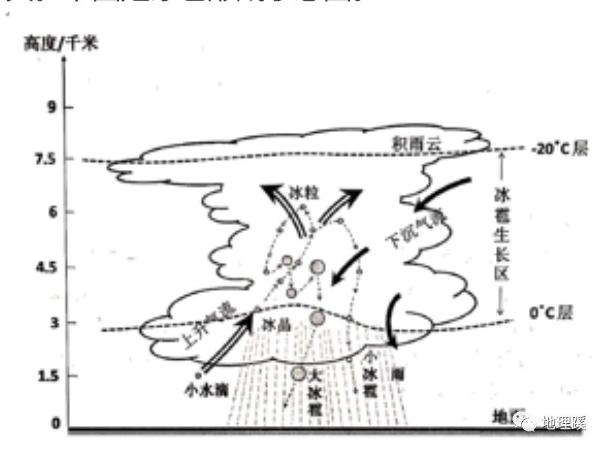玩转地理 | 水汽上升后是如何形成降水的?_冰雹
