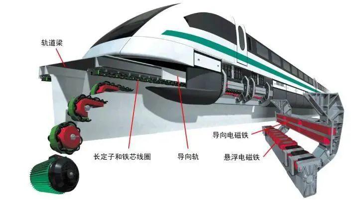 高速磁浮列车原理示意图3作为中低速磁浮列车系统,目前世界上能达到的
