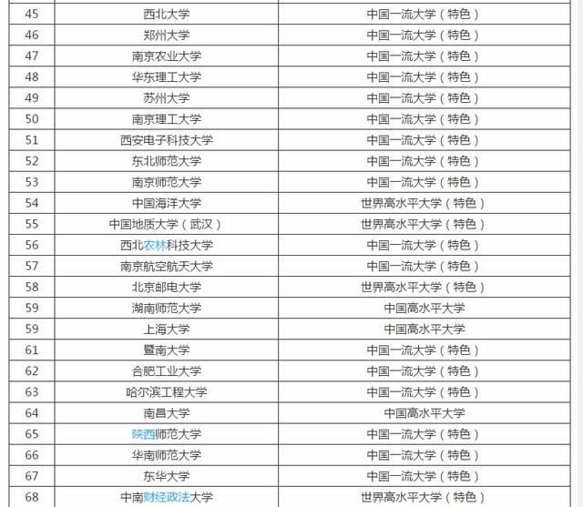 以下是中国校友会网公布的中国137所双一流大学排名,由于中国地质