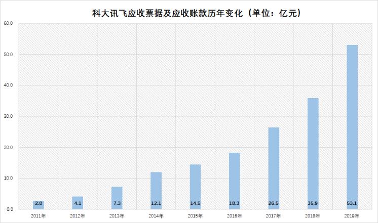 营收下滑、十年来首度亏损，科大讯飞迎来“至