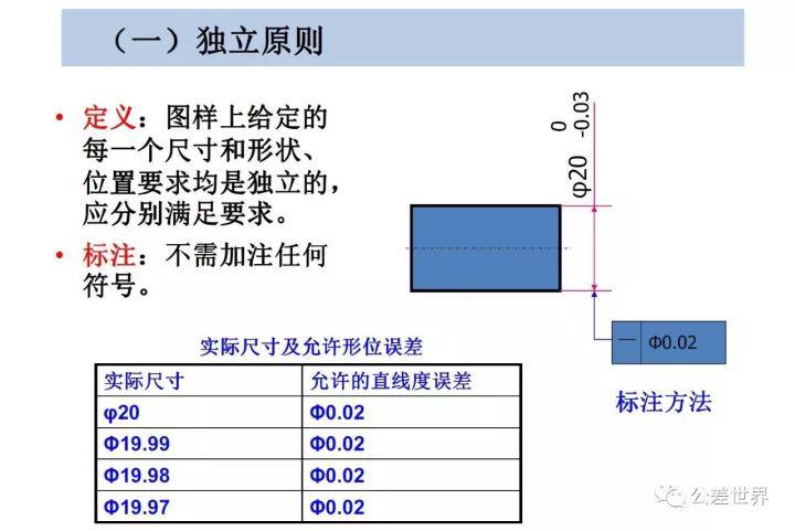 【专业知识】gd&t最详细的公差原则讲解