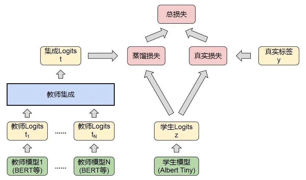 bert适应业务遇难题?这是小米nlp的实战探索_模型