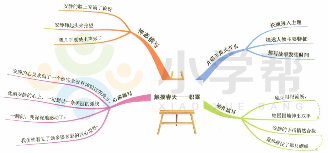 尝试用以下思维导图,写出"我身边发生的一件事"吧!