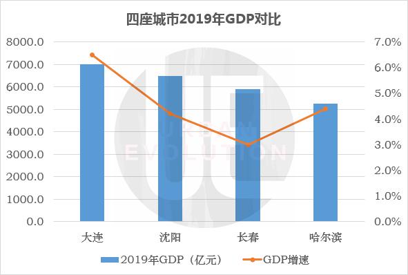 长春gdp发展情况_2016年长春市国民经济和社会发展统计公报(2)