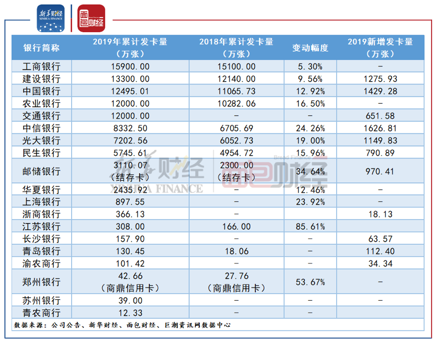 信用卡发卡量排名_2021年信用卡发卡量(3)