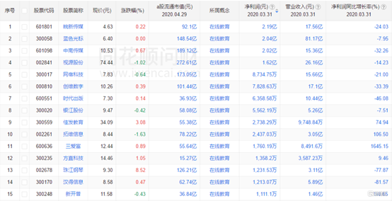 概念股■多只教育概念股大涨中国在线教育用户规模超4亿