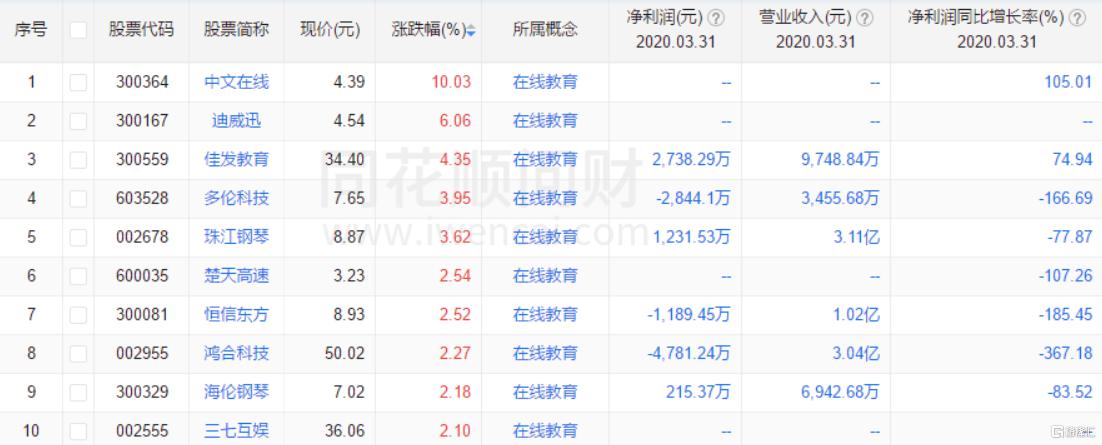 概念股■多只教育概念股大涨中国在线教育用户规模超4亿